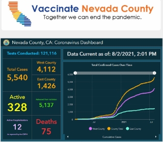Nevada County Reports 4th Highest Number of COVID-19 Cases Since Start of Pandemic