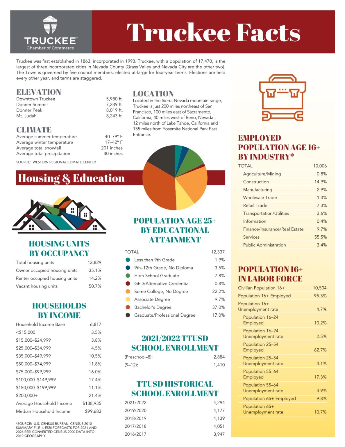 Facts, Stats & Demographics | Truckee Chamber of CommerceTruckee ...