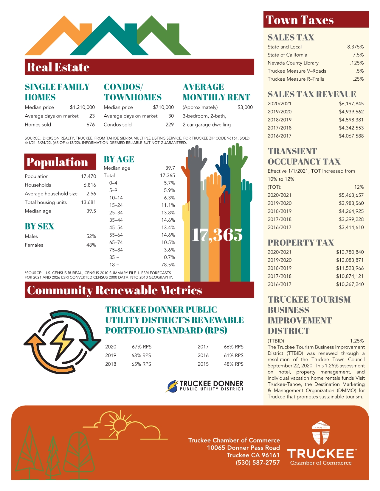 Facts, Stats & Demographics | Truckee Chamber of CommerceTruckee ...